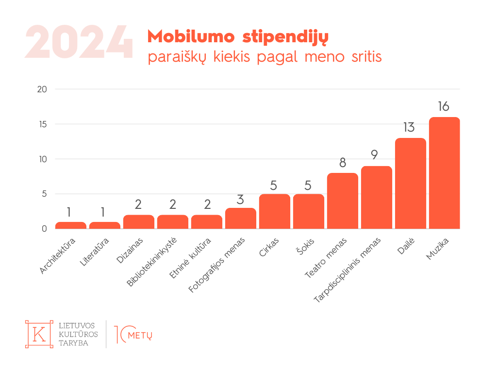 2024 m. Mobilumo stipendijų paraiškos pagal meno sritis